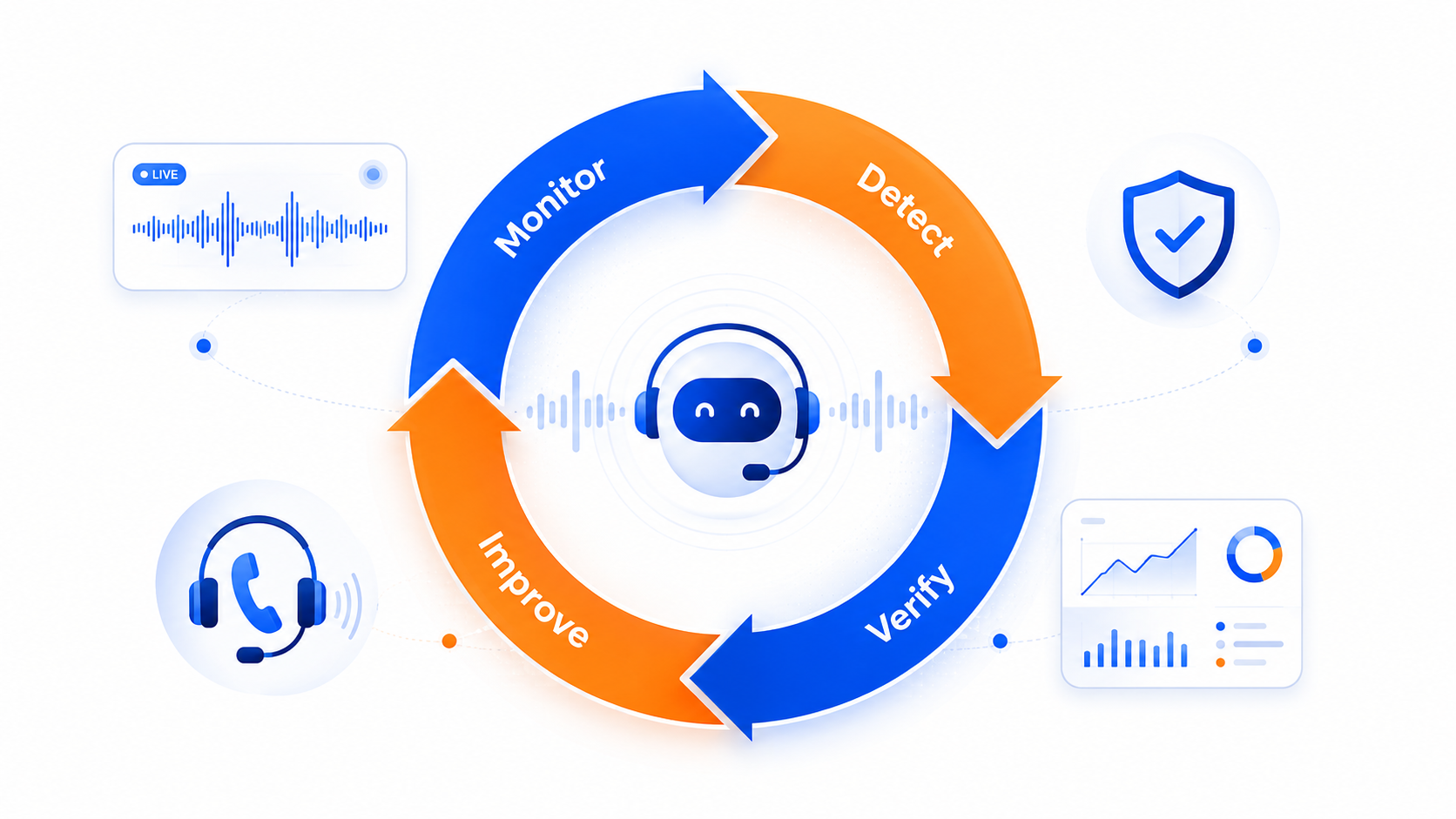 Illustration of a voice AI agent at the center of the AI-Ops loop: Monitor, Detect, Verify, and Improve, running continuously after go-live