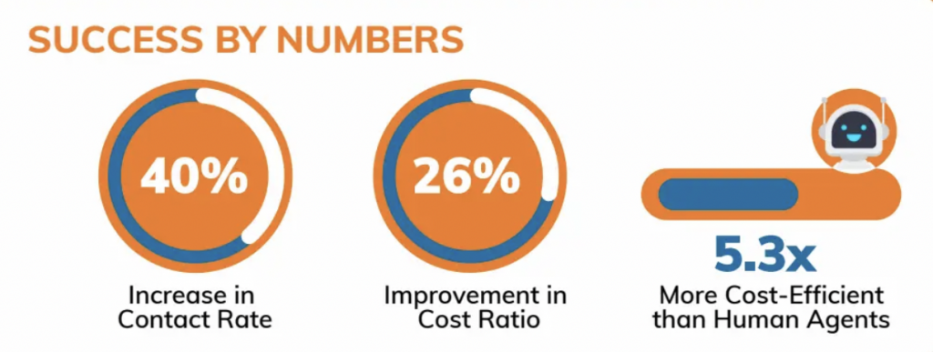 illustrate better return-on-investment