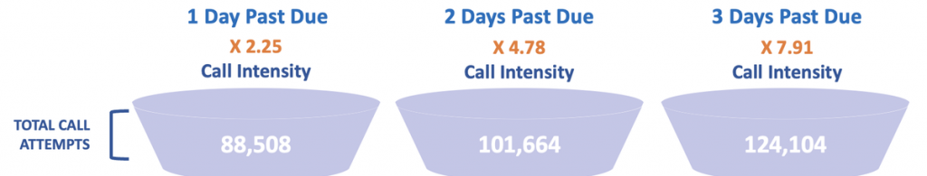 call intensity 1-day, 2-day, and 3-day past due customers