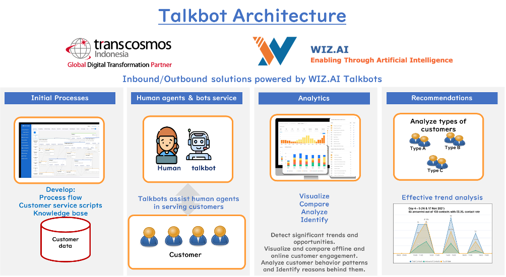 WIZ.AI Talkbot Architecture – deployment of conversational AI voicebot into contact center architecture