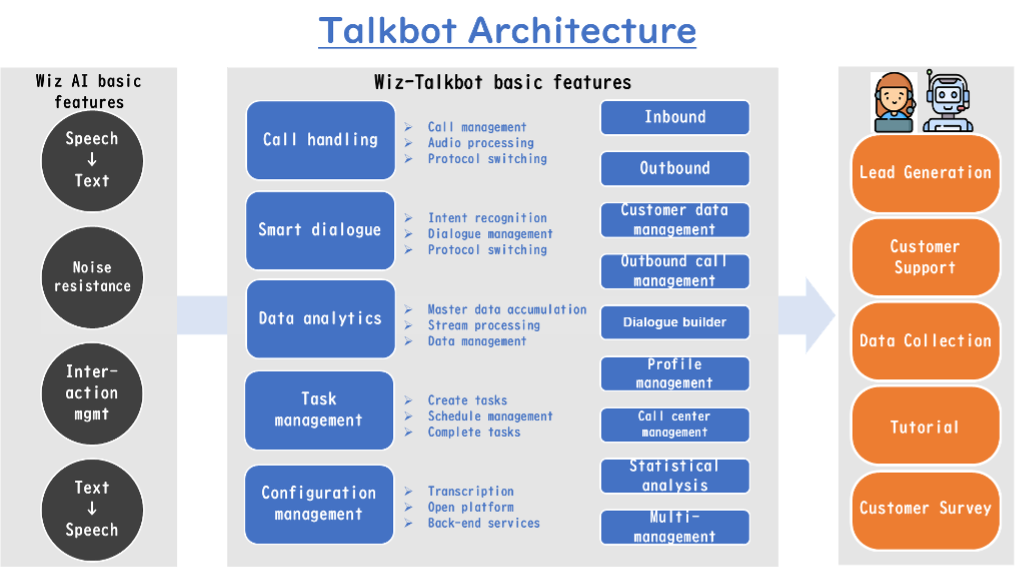 Talkbot features – speech-to-text, text-to-speech, outbound call managment