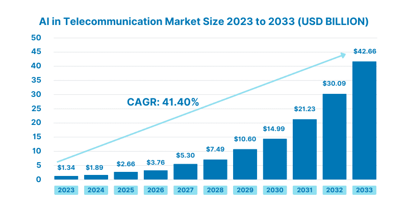 AI in Telecommunication Market Size 2023 to 2033